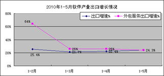 前5月我國軟件業(yè)經(jīng)濟運行情況分析 軟件外包服務(wù)穩(wěn)步增長